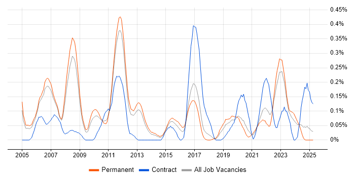Job vacancy trend for CCSP in Manchester Job vacancy trend for CCSP in Manchester