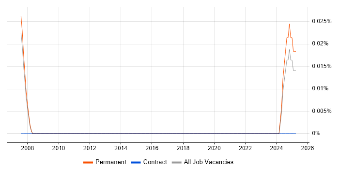 Job vacancy trend for CCTV Architect in Manchester