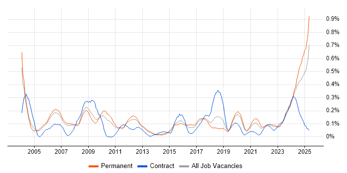 Job vacancy trend for CCTV in Manchester Job vacancy trend for CCTV in Manchester