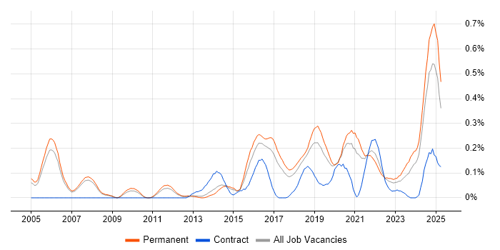 Job vacancy trend for CEH in Manchester Job vacancy trend for CEH in Manchester
