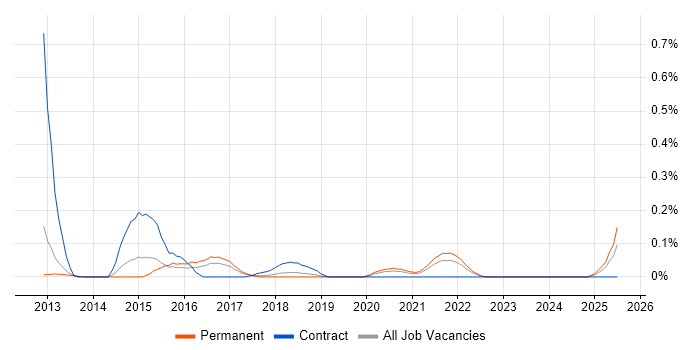 Job vacancy trend for Celery in Manchester Job vacancy trend for Celery in Manchester