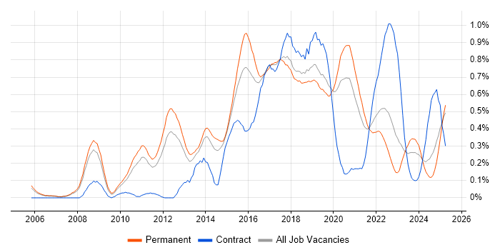 Job vacancy trend for CentOS in Manchester Job vacancy trend for CentOS in Manchester