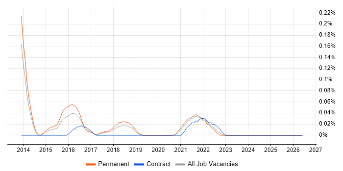 Ceph job vacancy trend in Manchester