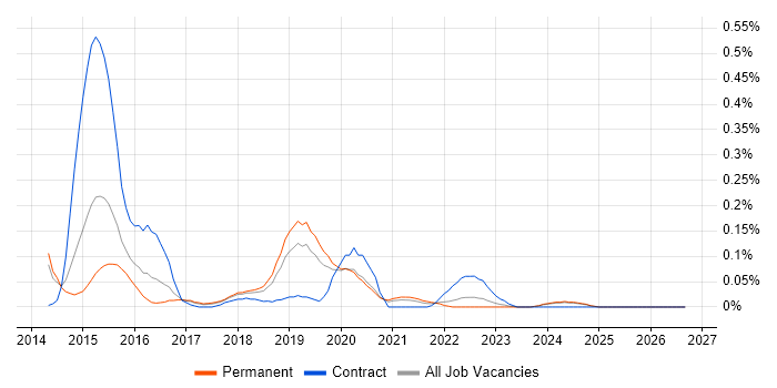 CESG Certified Professional job vacancy trend in Manchester