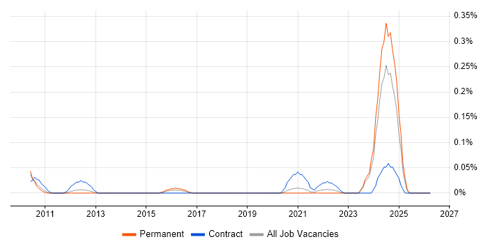CFA job vacancy trend in Manchester