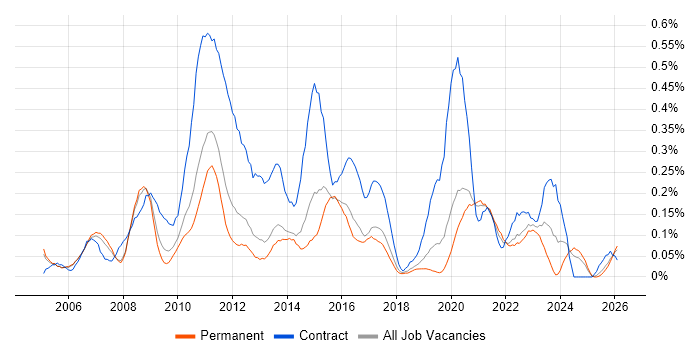 Change Analyst job vacancy trend in Manchester