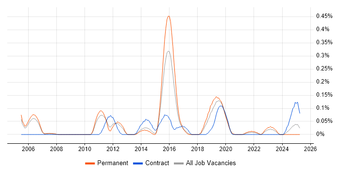Job vacancy trend for Change and Release Manager in Manchester Job vacancy trend for Change and Release Manager in Manchester