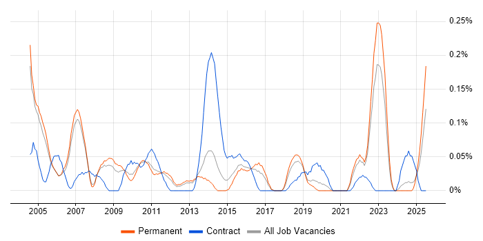 Job vacancy trend for Change Consultant in Manchester