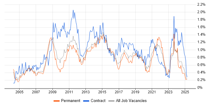 Job vacancy trend for Change Control in Manchester Job vacancy trend for Change Control in Manchester