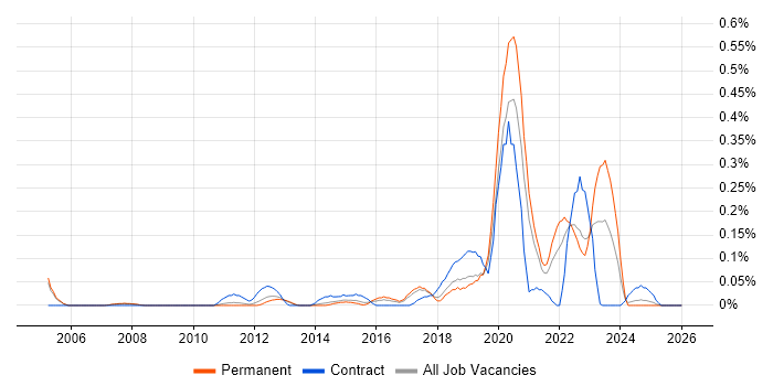 Change Data Capture job vacancy trend in Manchester