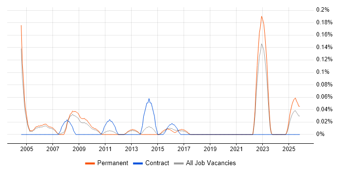 Change Management Consultant job vacancy trend in Manchester