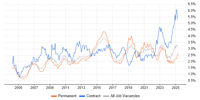 Job vacancy trend for Change Management in Manchester Job vacancy trend for Change Management in Manchester