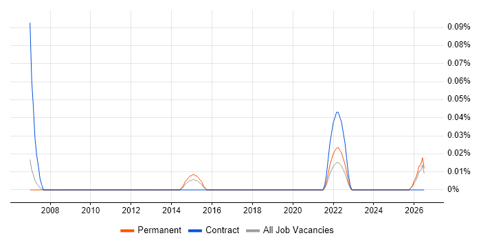 Change Portfolio Manager job vacancy trend in Manchester