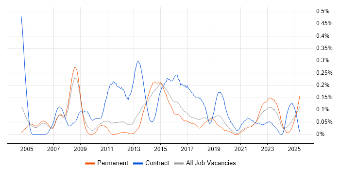 Job vacancy trend for Change Project Manager in Manchester