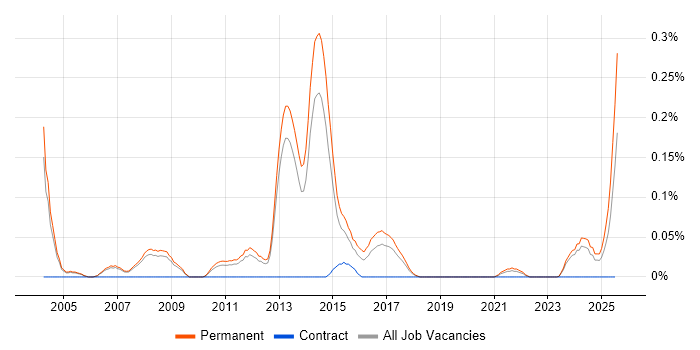 Job vacancy trend for Channel Management in Manchester