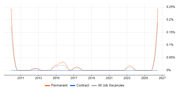 Channel Sales Manager job vacancy trend in Manchester