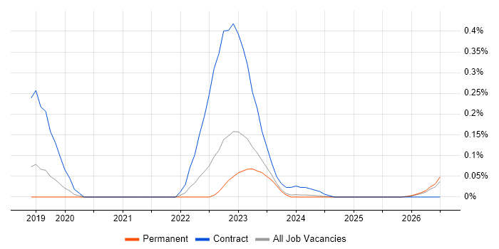Chaos Engineering job vacancy trend in Manchester