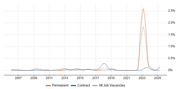 Job vacancy trend for Chartered Engineer in Manchester