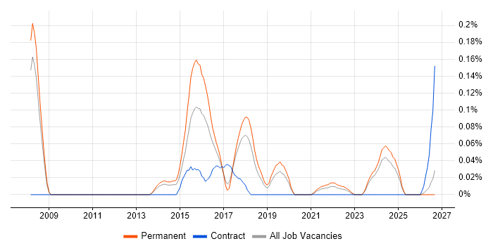 Chat Support job vacancy trend in Manchester