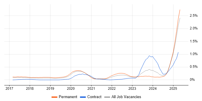 Job vacancy trend for Chatbot in Manchester Job vacancy trend for Chatbot in Manchester