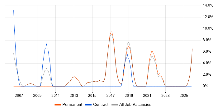 1st Line Support job vacancy trend in Cheadle