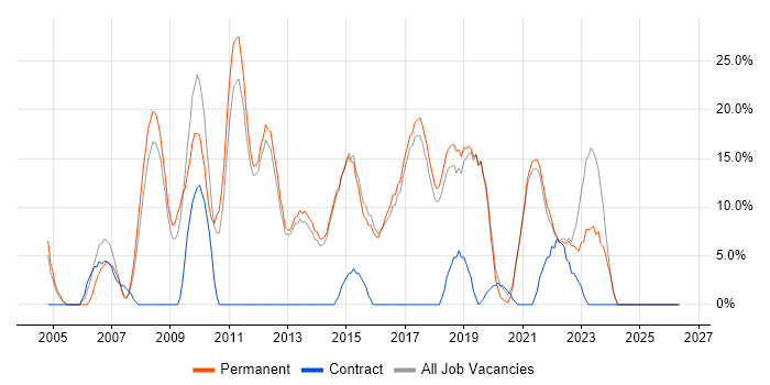 Active Directory job vacancy trend in Cheadle
