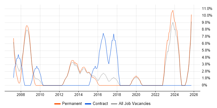 Aerospace job vacancy trend in Cheadle