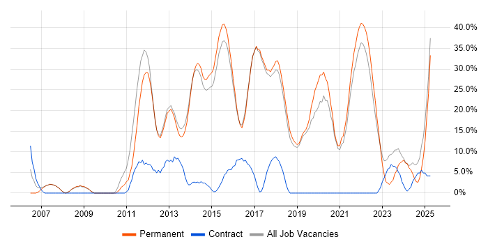 Job vacancy trend for Agile in Cheadle