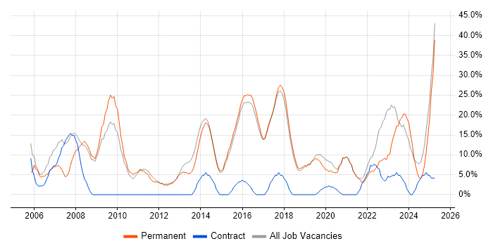 Job vacancy trend for Analyst in Cheadle