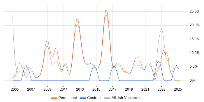 Job vacancy trend for Analytical Skills in Cheadle Job vacancy trend for Analytical Skills in Cheadle