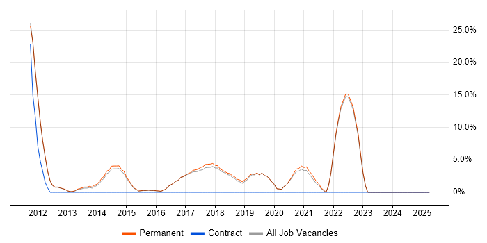 Job vacancy trend for Android in Cheadle Job vacancy trend for Android in Cheadle