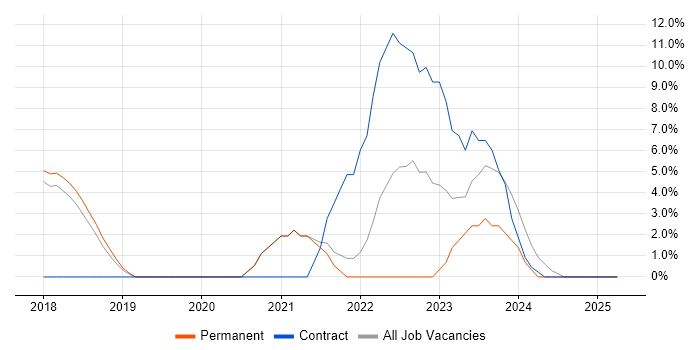Job vacancy trend for Ansible in Cheadle Job vacancy trend for Ansible in Cheadle