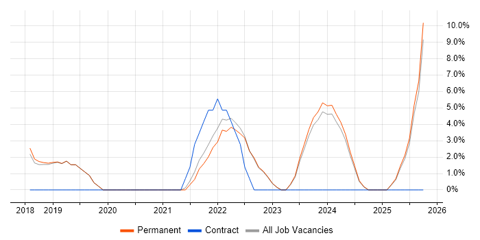 AI job vacancy trend in Cheadle