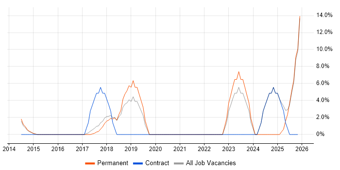 Automotive job vacancy trend in Cheadle