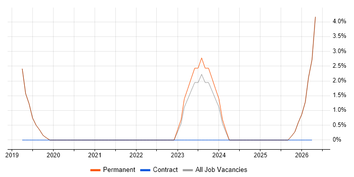 AWS Lambda job vacancy trend in Cheadle
