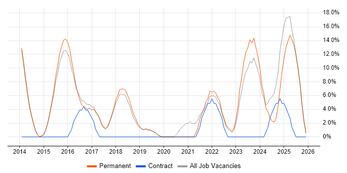 AWS job vacancy trend in Cheadle