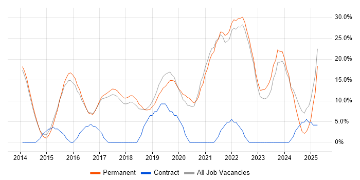 Job vacancy trend for Azure in Cheadle Job vacancy trend for Azure in Cheadle