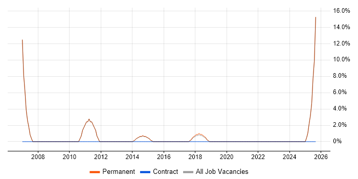 B2B job vacancy trend in Cheadle