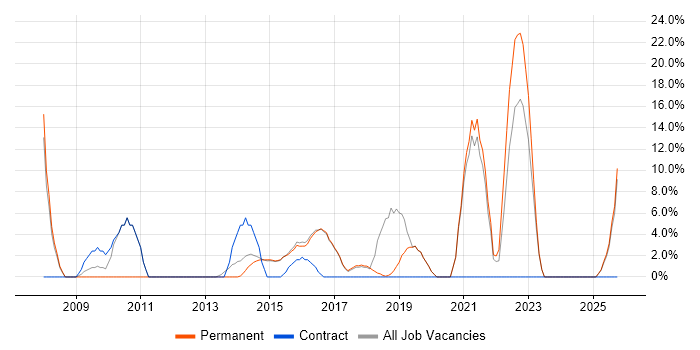 Banking job vacancy trend in Cheadle