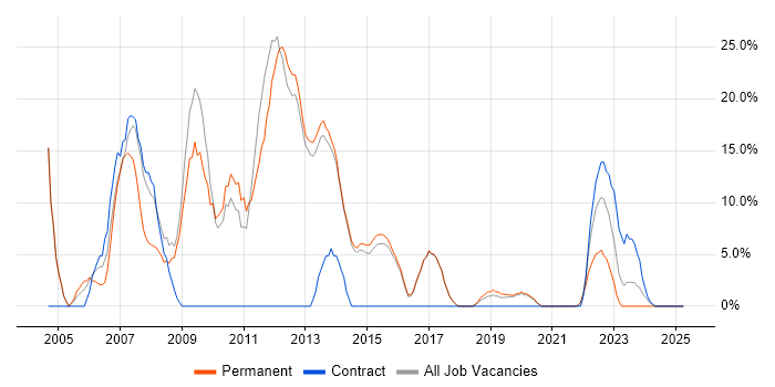 Job vacancy trend for C++ in Cheadle Job vacancy trend for C++ in Cheadle