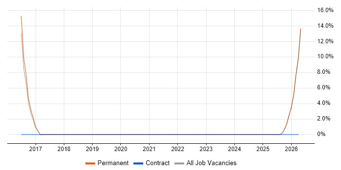 CAD Designer job vacancy trend in Cheadle