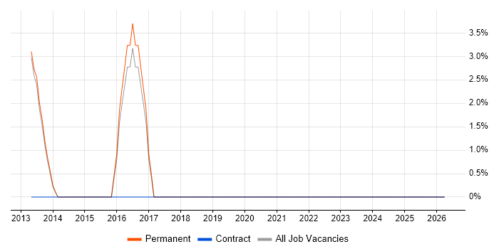 CAD job vacancy trend in Cheadle