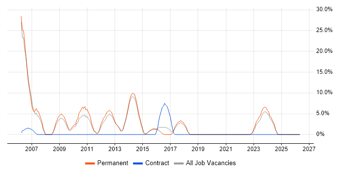 Change Control job vacancy trend in Cheadle