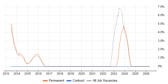 Chartered Engineer job vacancy trend in Cheadle