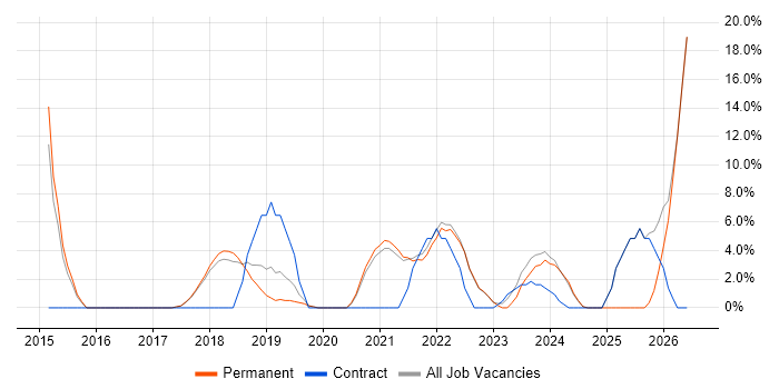 CI/CD job vacancy trend in Cheadle