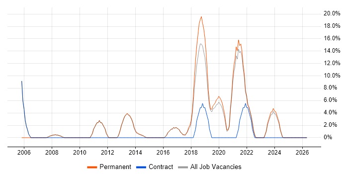 Cisco Certification job vacancy trend in Cheadle