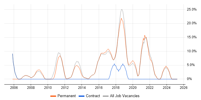 Job vacancy trend for Cisco in Cheadle Job vacancy trend for Cisco in Cheadle