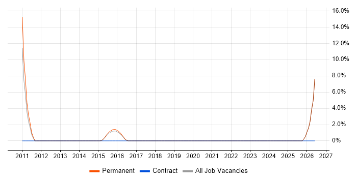 Client Onboarding job vacancy trend in Cheadle