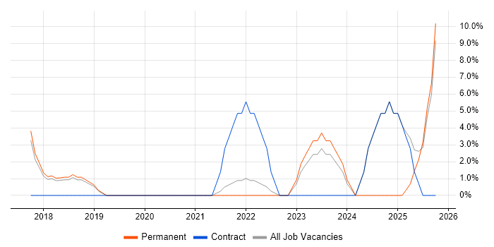 Cloud Computing job vacancy trend in Cheadle