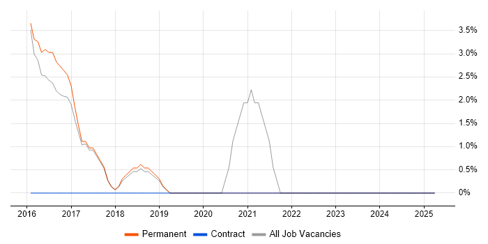Job vacancy trend for Cloud Security in Cheadle Job vacancy trend for Cloud Security in Cheadle